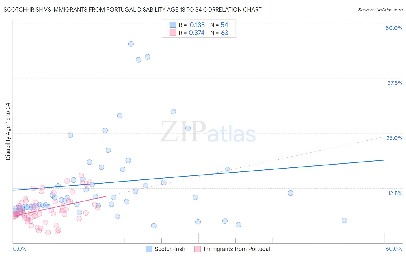 Scotch-Irish vs Immigrants from Portugal Disability Age 18 to 34