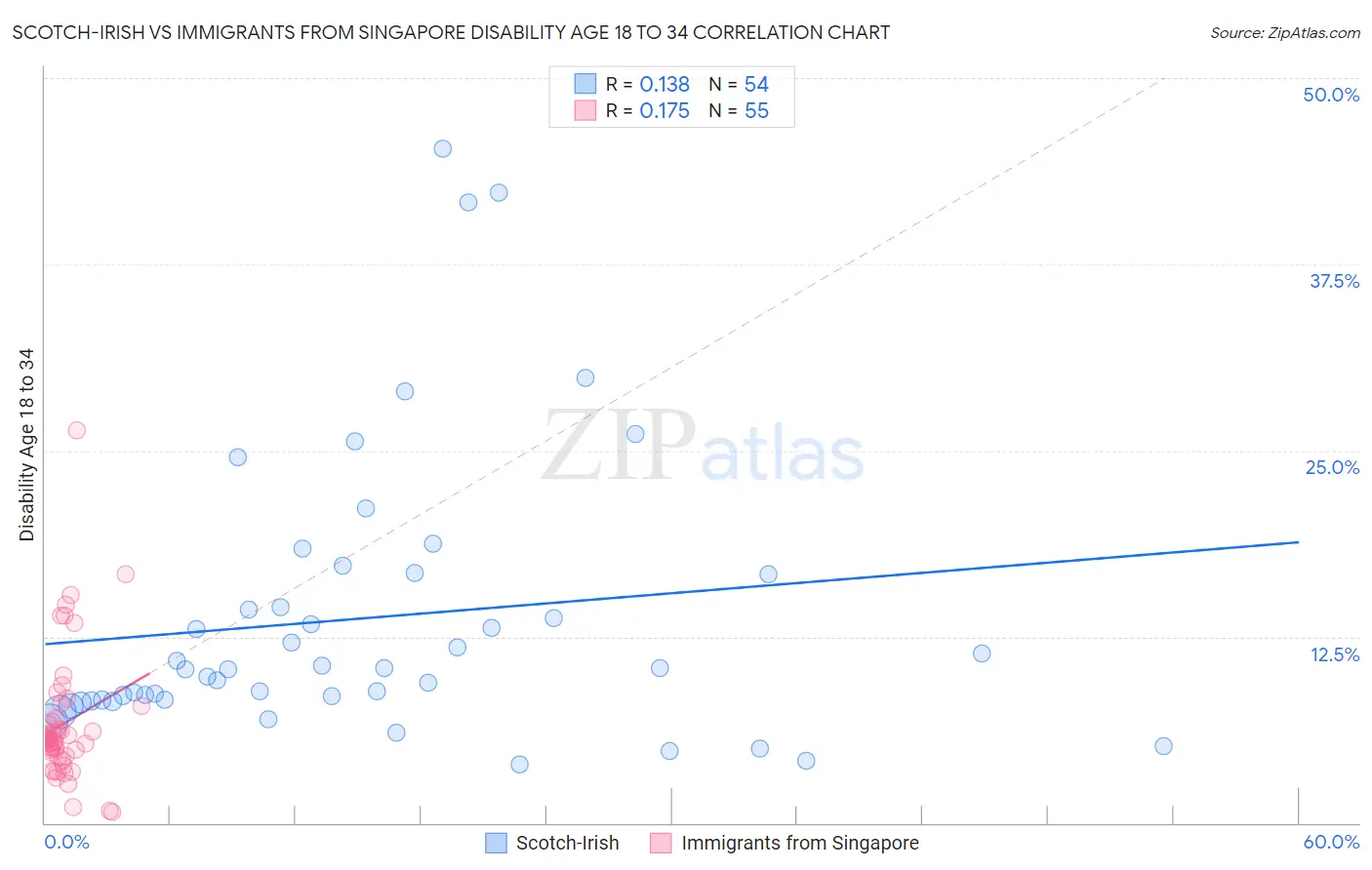 Scotch-Irish vs Immigrants from Singapore Disability Age 18 to 34