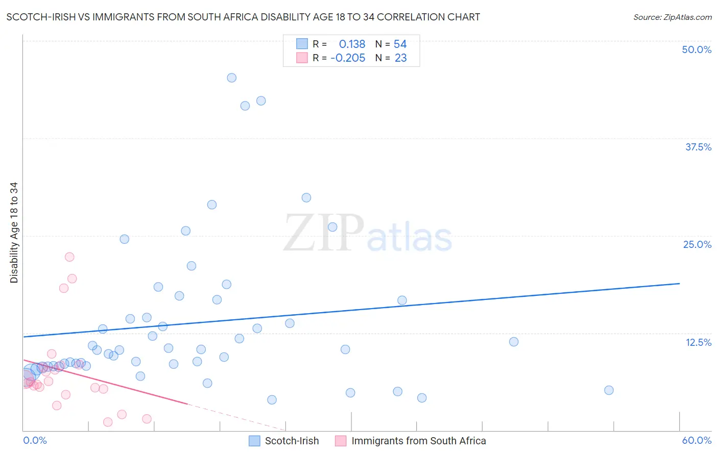 Scotch-Irish vs Immigrants from South Africa Disability Age 18 to 34