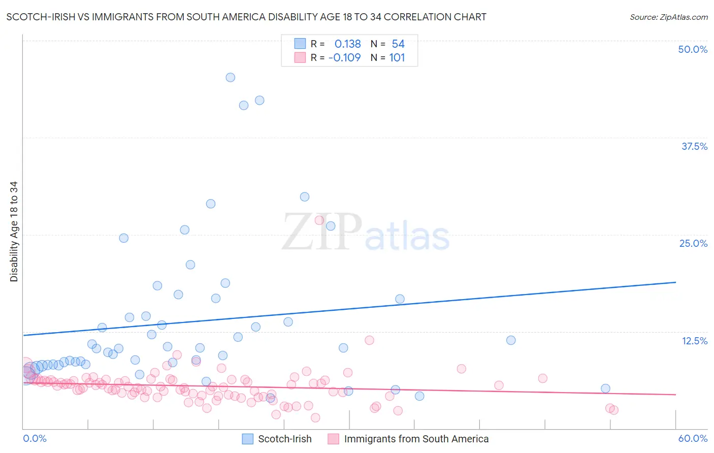 Scotch-Irish vs Immigrants from South America Disability Age 18 to 34