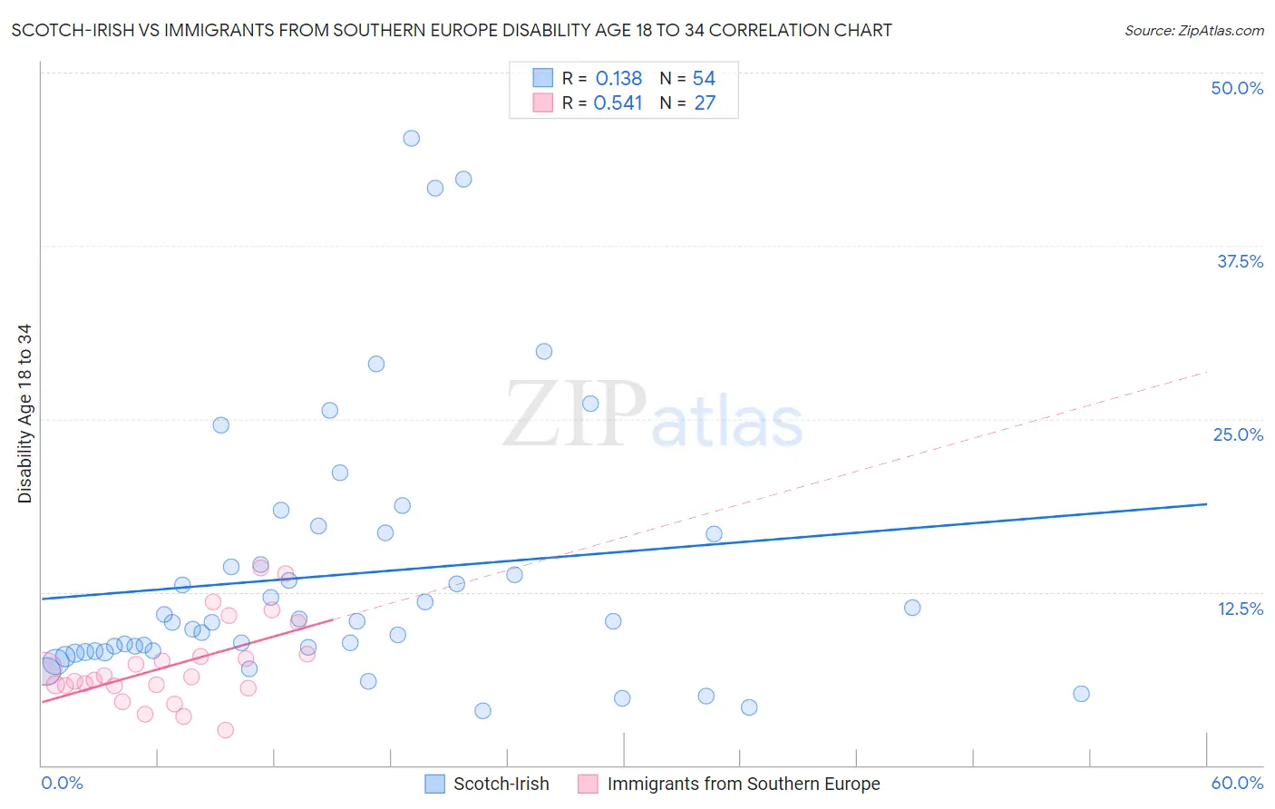 Scotch-Irish vs Immigrants from Southern Europe Disability Age 18 to 34