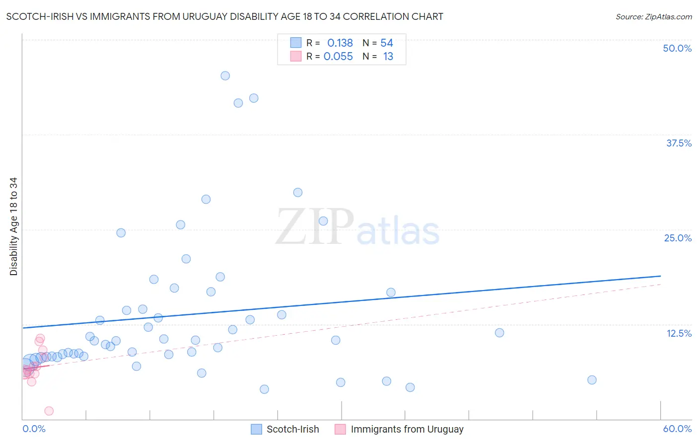 Scotch-Irish vs Immigrants from Uruguay Disability Age 18 to 34