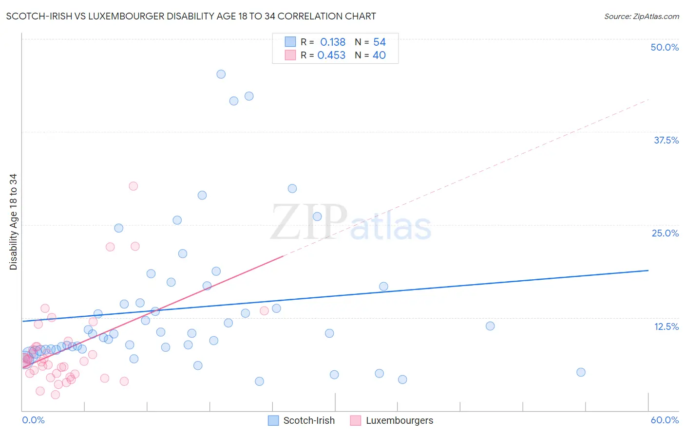 Scotch-Irish vs Luxembourger Disability Age 18 to 34