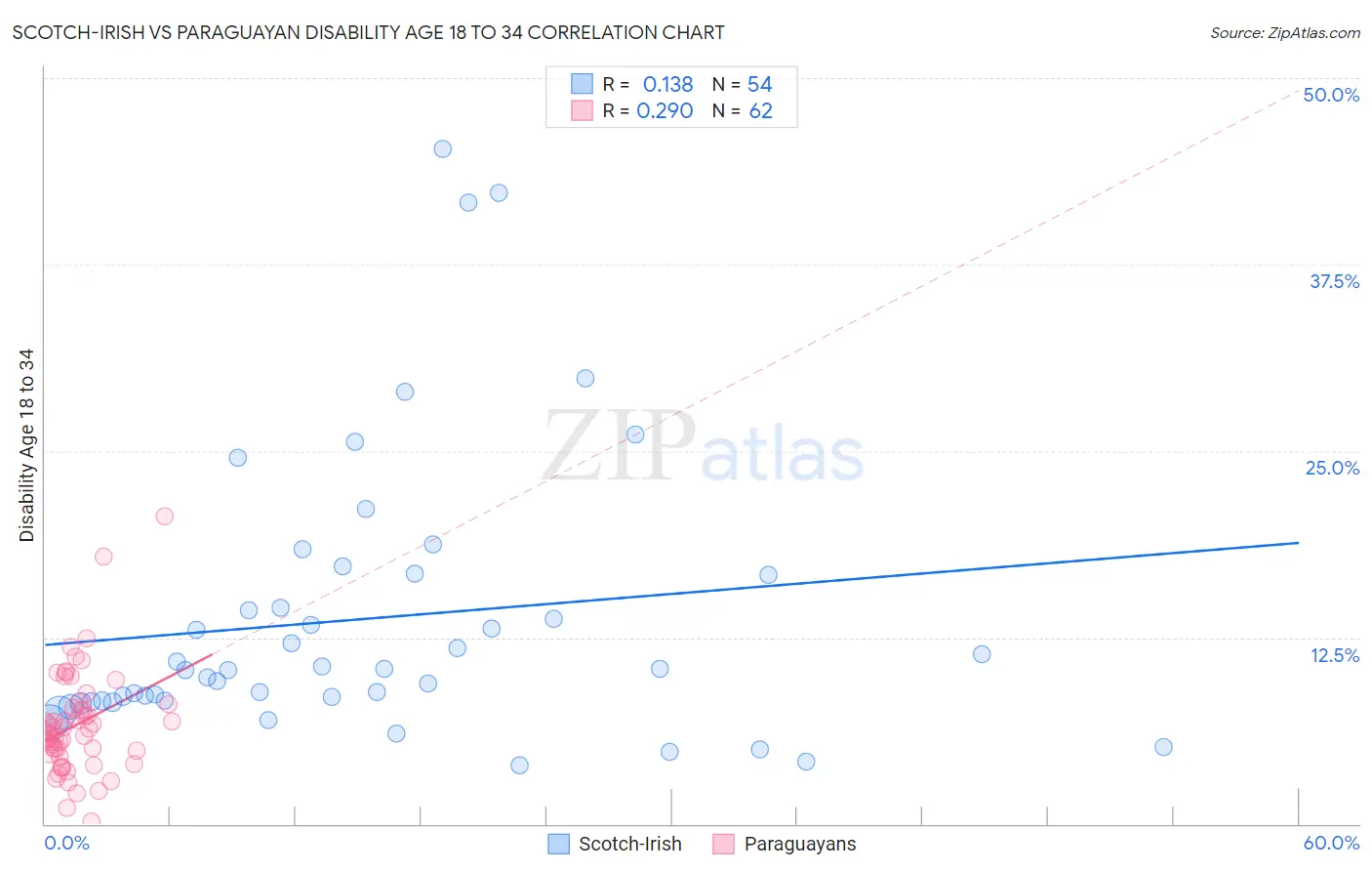 Scotch-Irish vs Paraguayan Disability Age 18 to 34