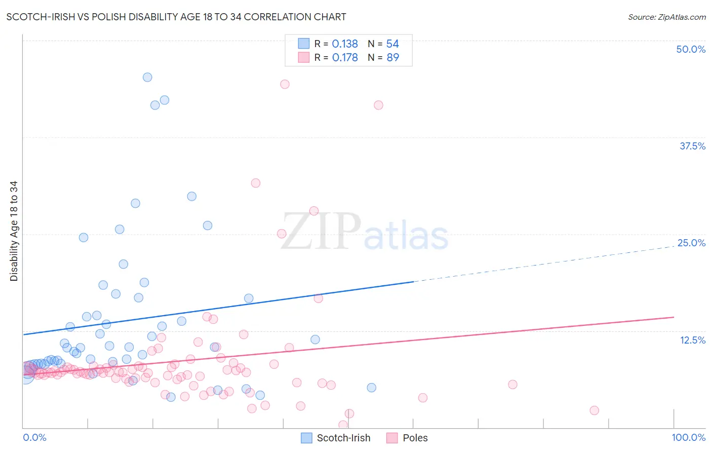 Scotch-Irish vs Polish Disability Age 18 to 34