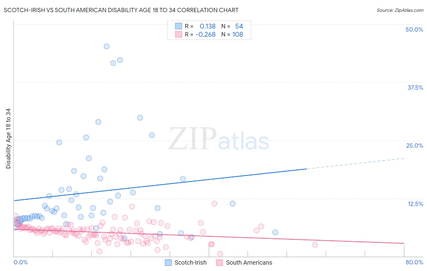 Scotch-Irish vs South American Disability Age 18 to 34