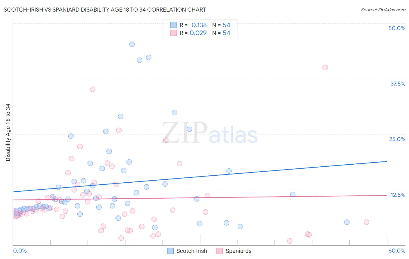 Scotch-Irish vs Spaniard Disability Age 18 to 34