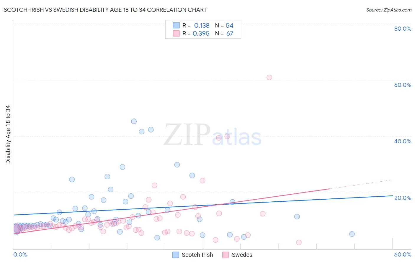 Scotch-Irish vs Swedish Disability Age 18 to 34