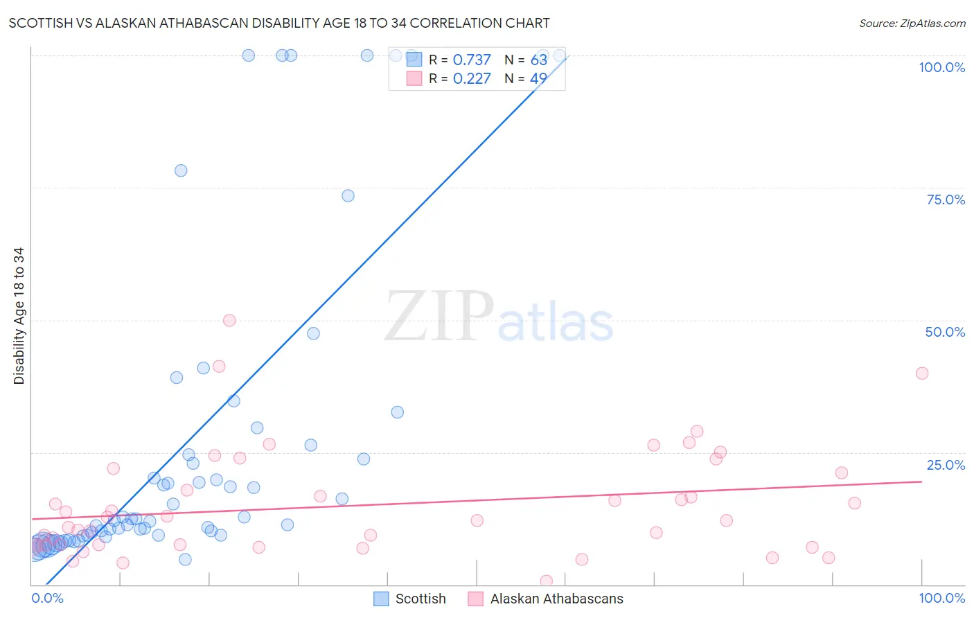 Scottish vs Alaskan Athabascan Disability Age 18 to 34