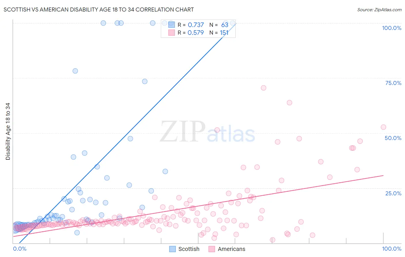 Scottish vs American Disability Age 18 to 34
