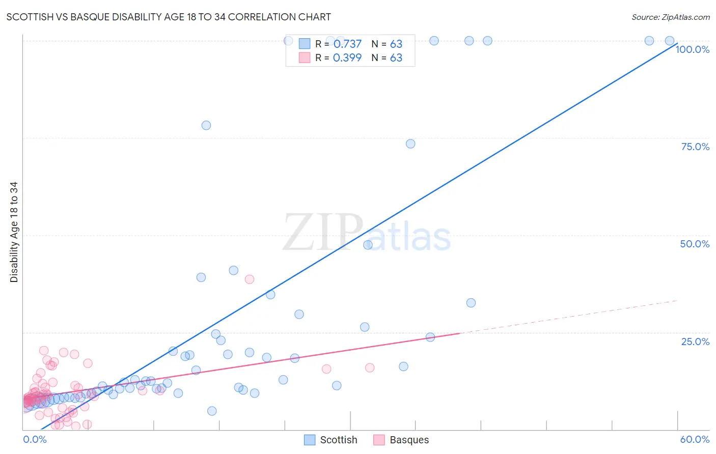 Scottish vs Basque Disability Age 18 to 34