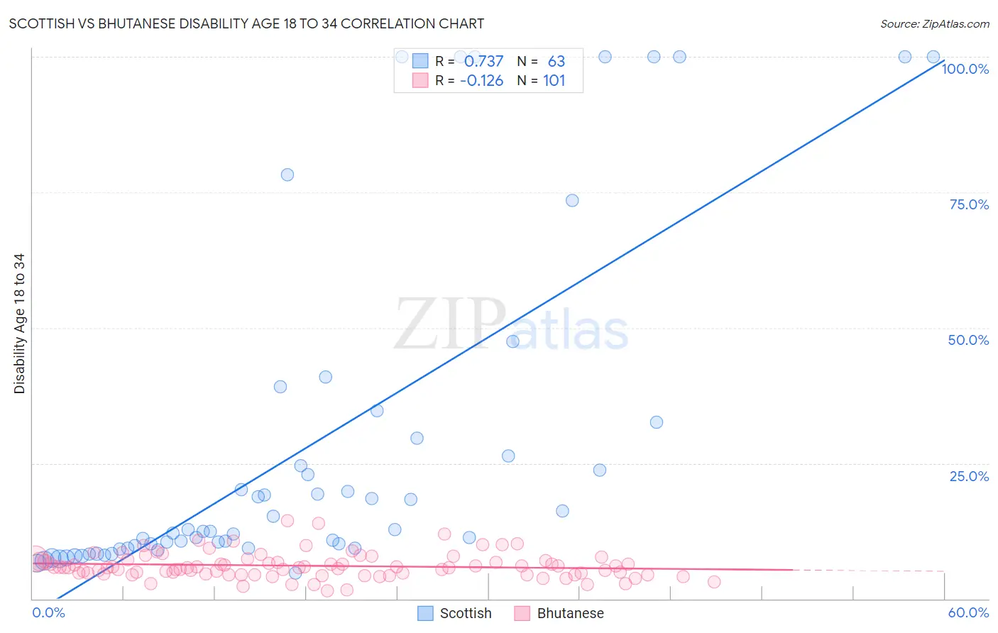 Scottish vs Bhutanese Disability Age 18 to 34