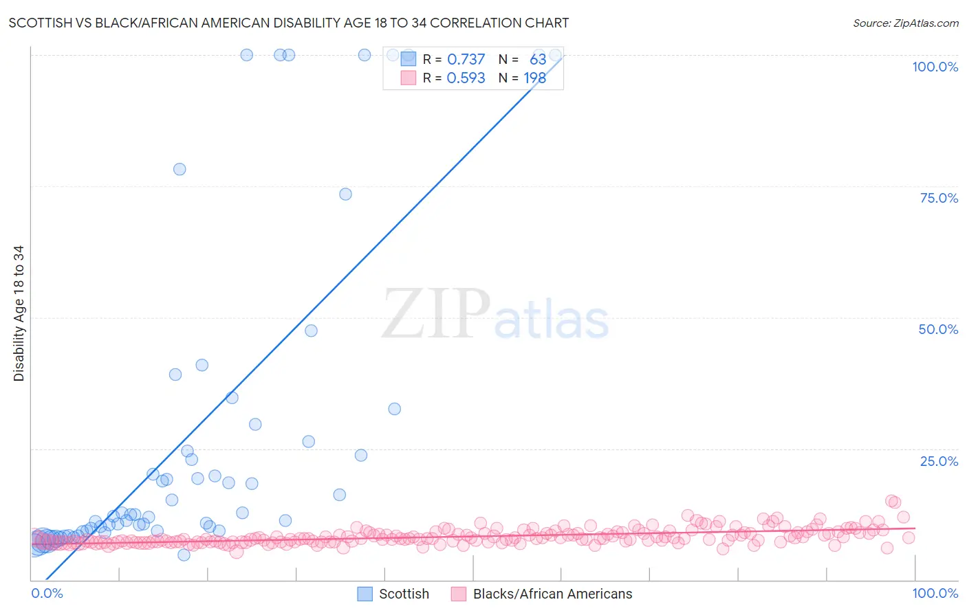 Scottish vs Black/African American Disability Age 18 to 34