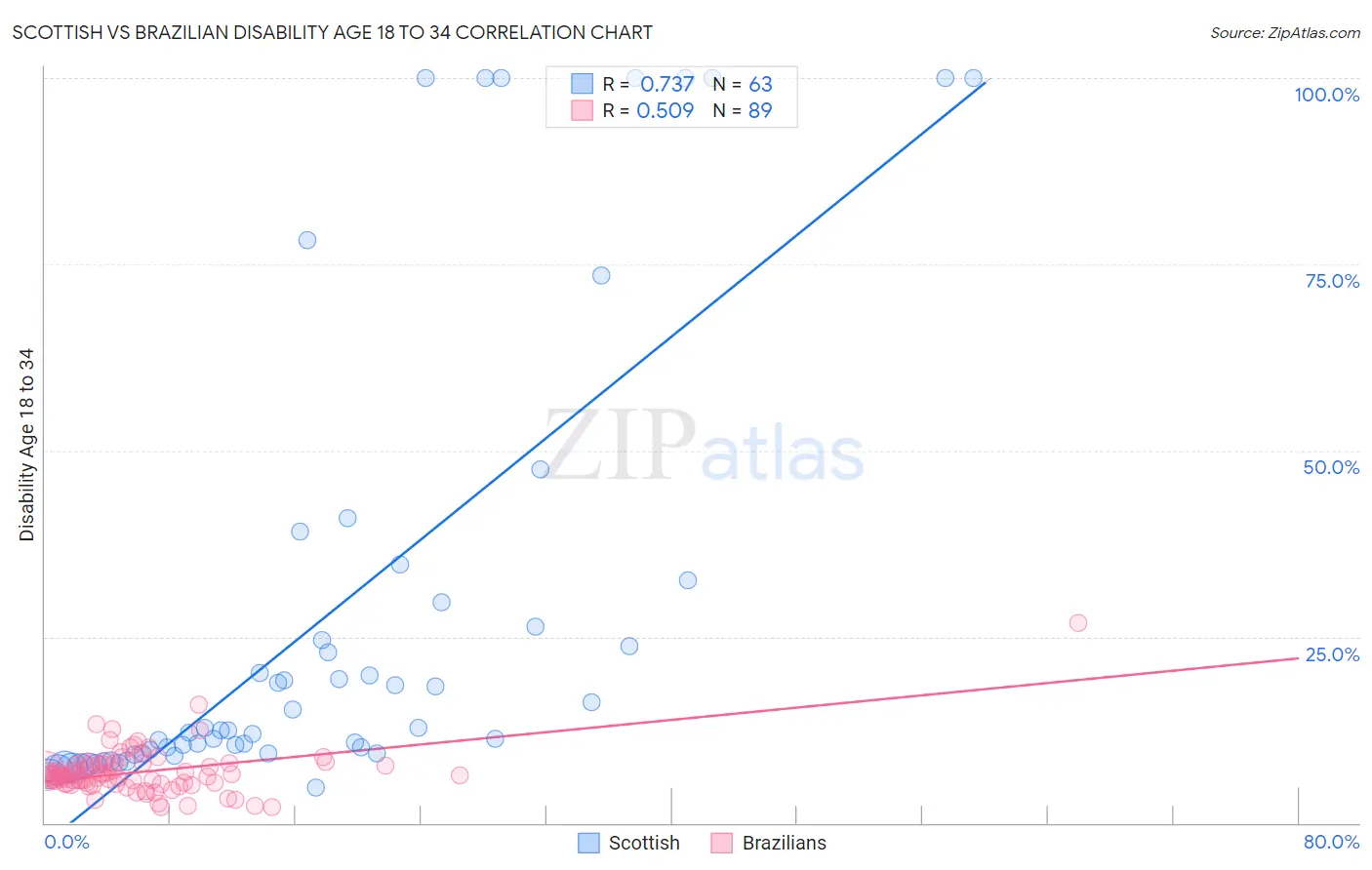 Scottish vs Brazilian Disability Age 18 to 34