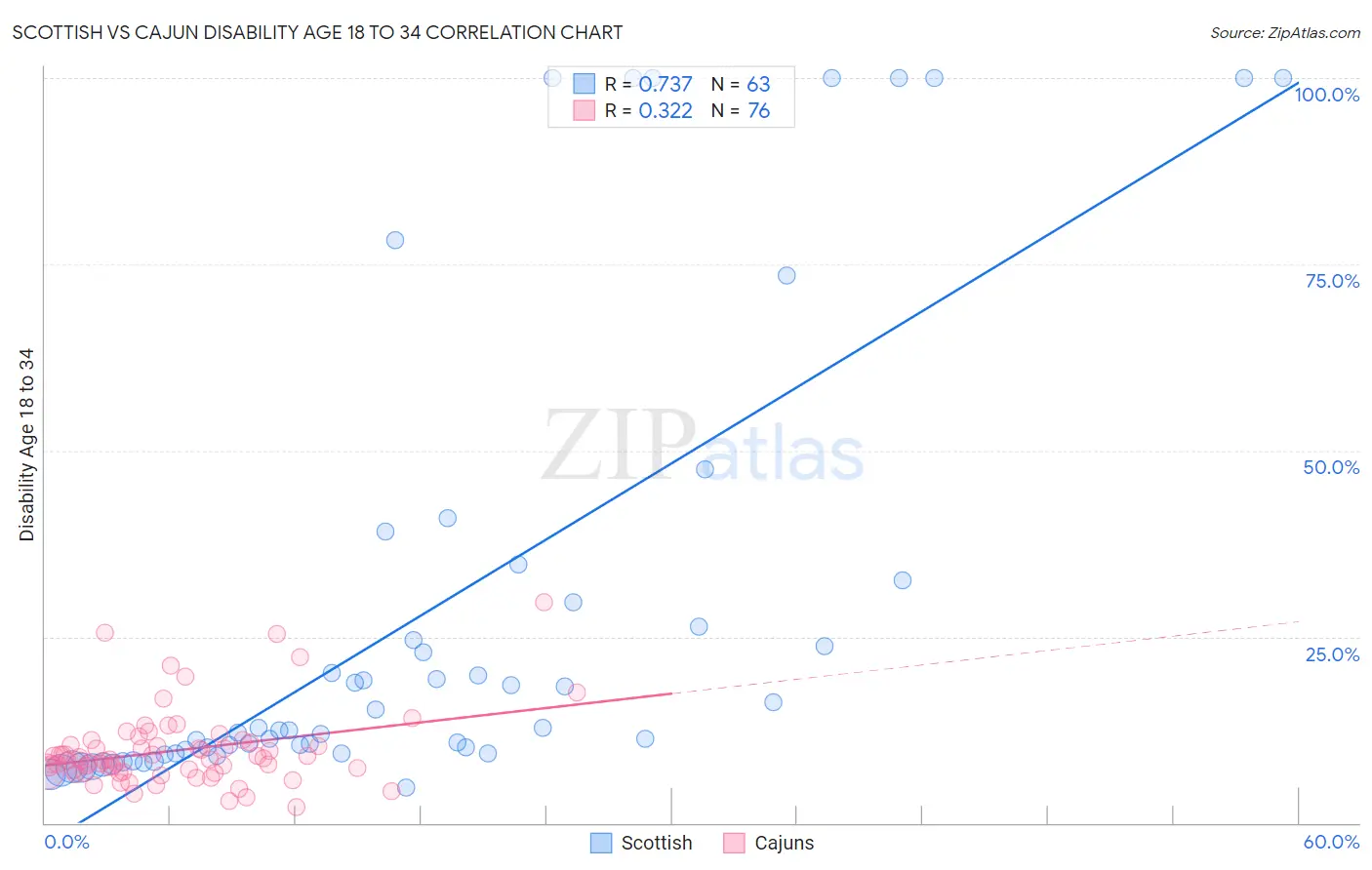 Scottish vs Cajun Disability Age 18 to 34