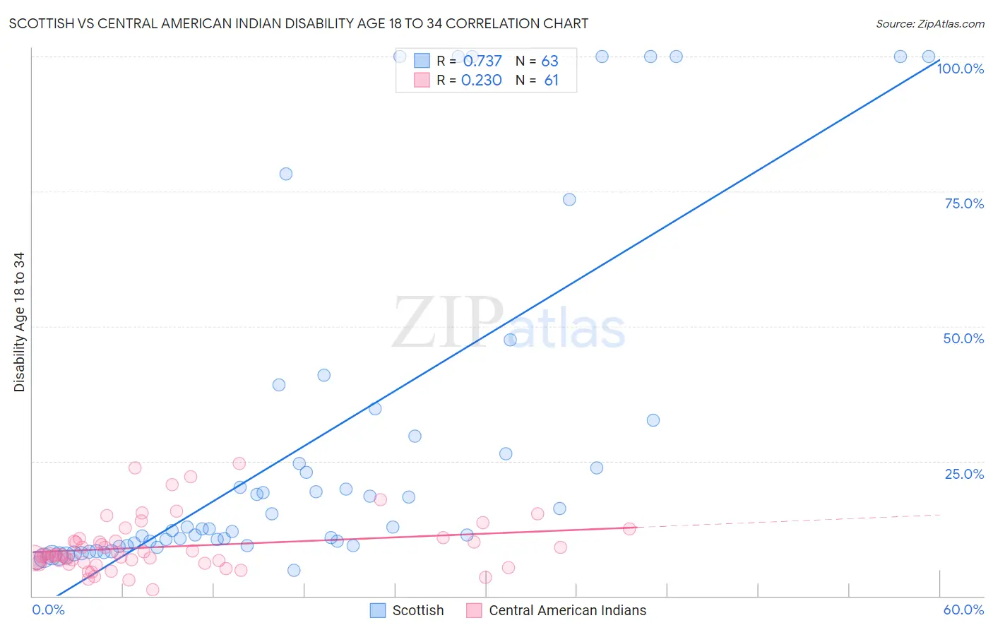 Scottish vs Central American Indian Disability Age 18 to 34
