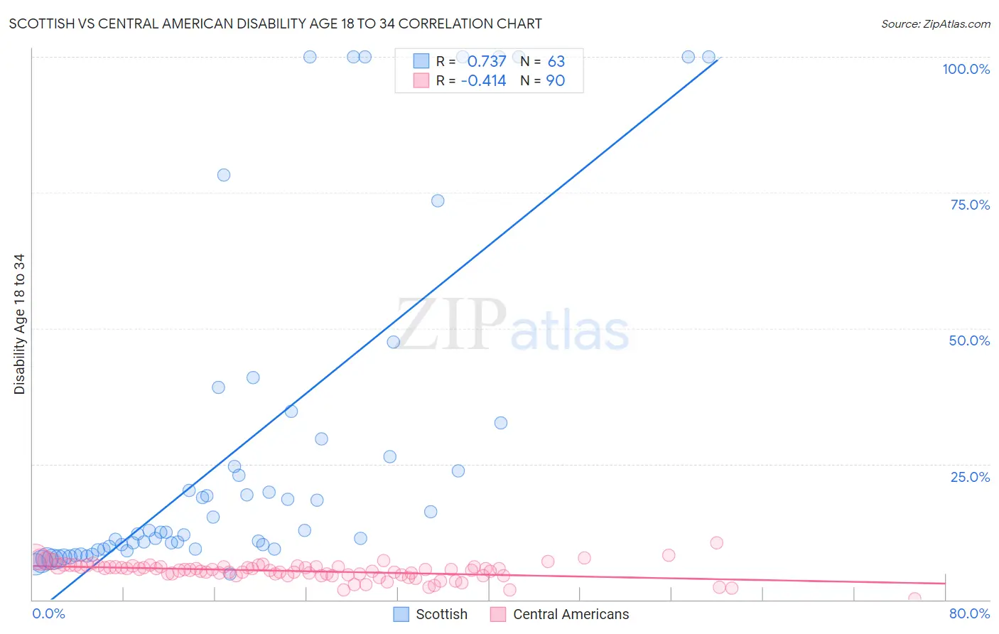 Scottish vs Central American Disability Age 18 to 34