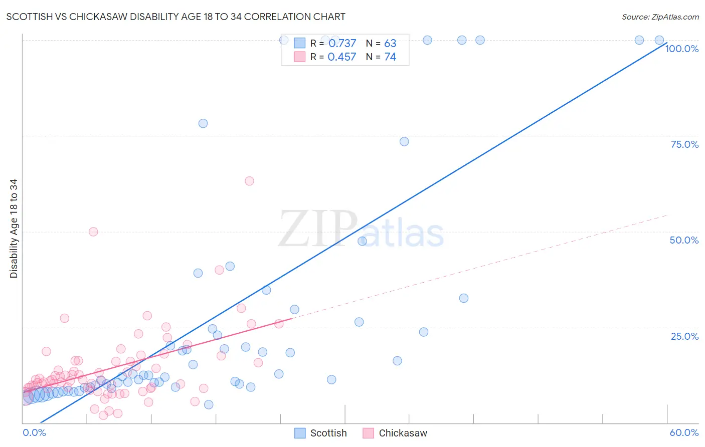 Scottish vs Chickasaw Disability Age 18 to 34