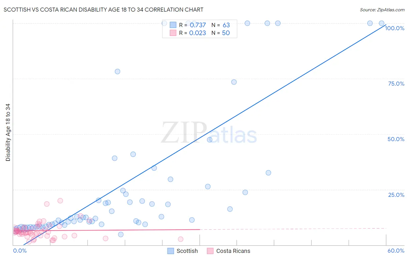 Scottish vs Costa Rican Disability Age 18 to 34