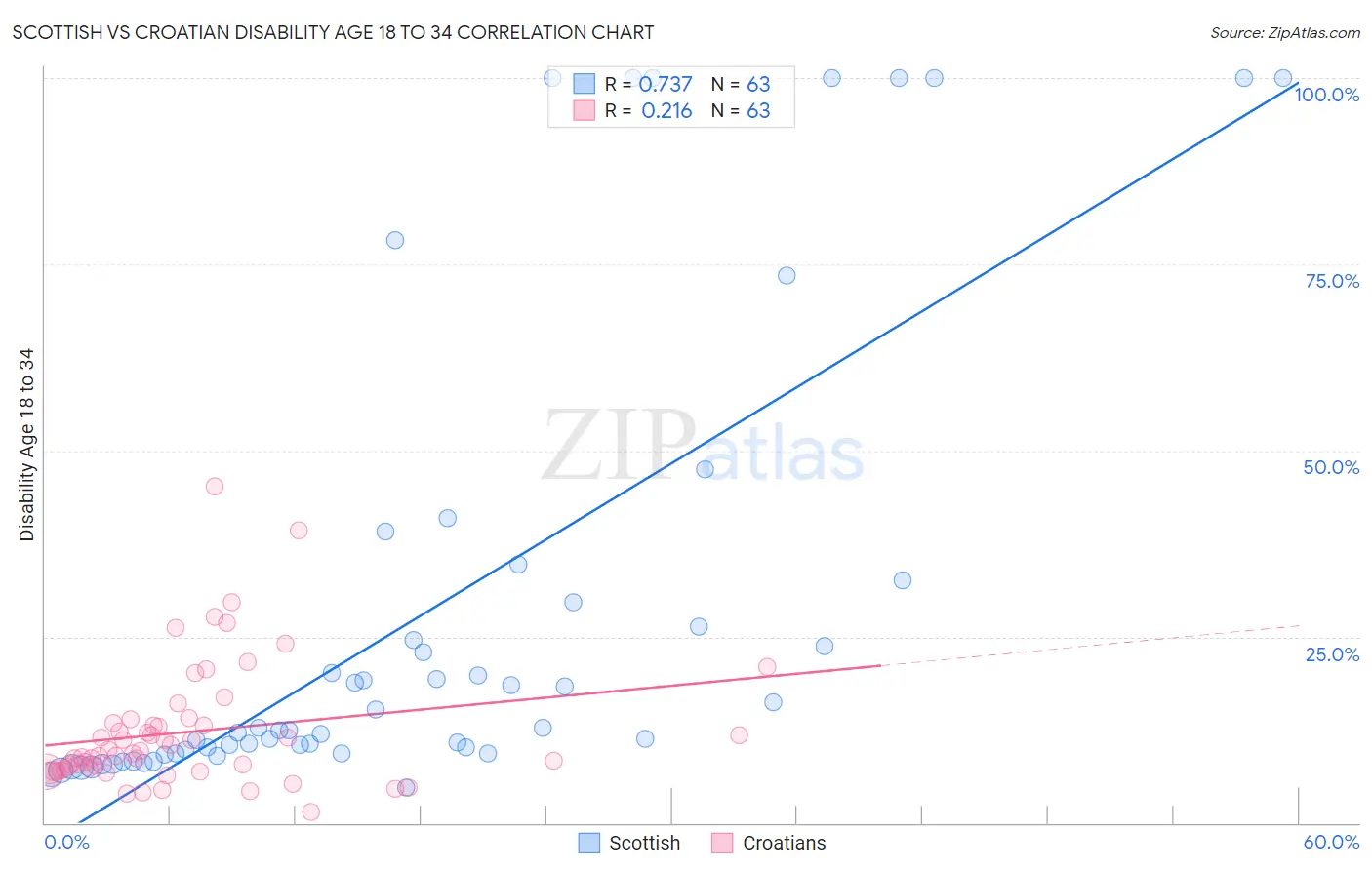 Scottish vs Croatian Disability Age 18 to 34