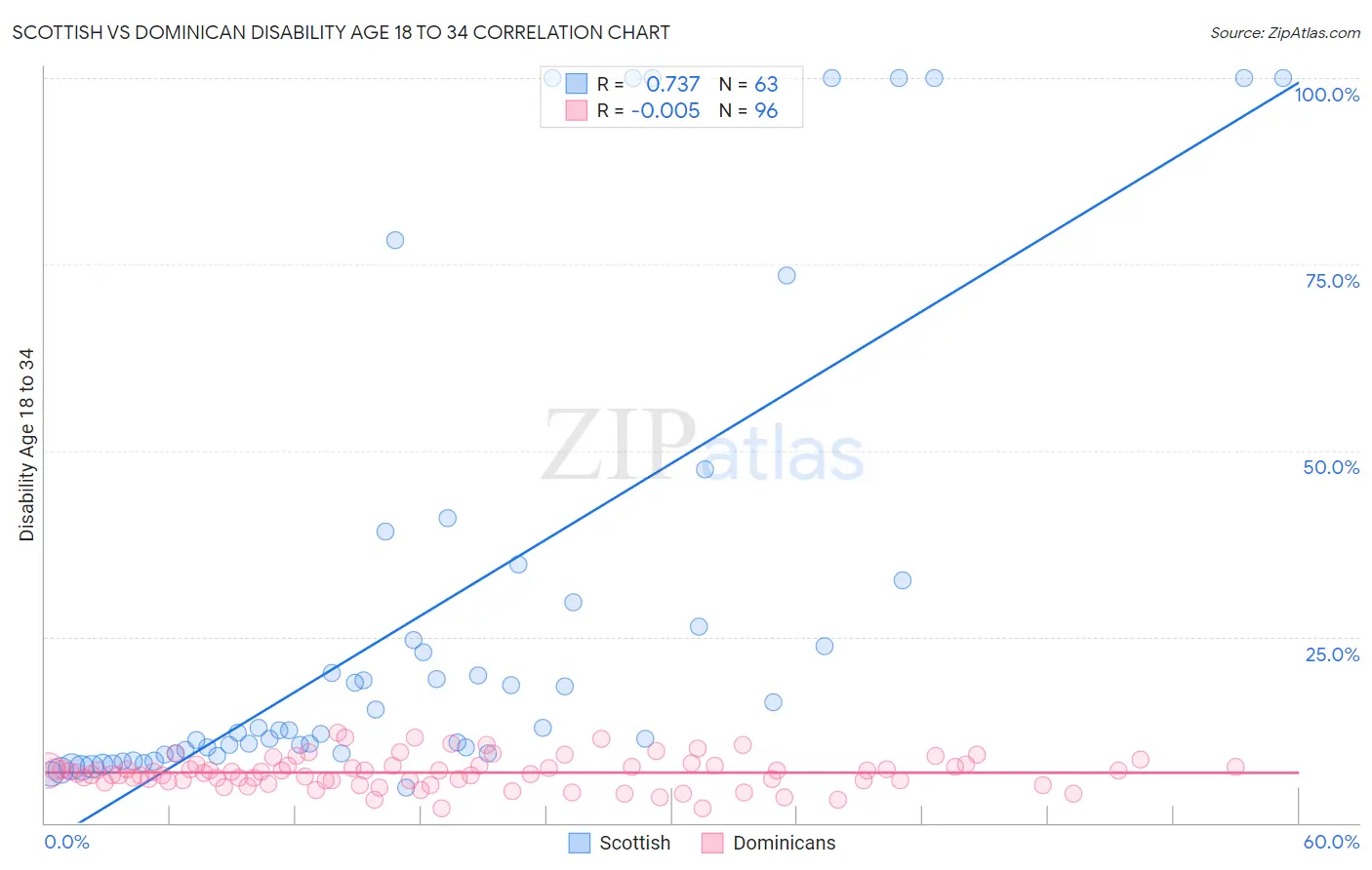 Scottish vs Dominican Disability Age 18 to 34