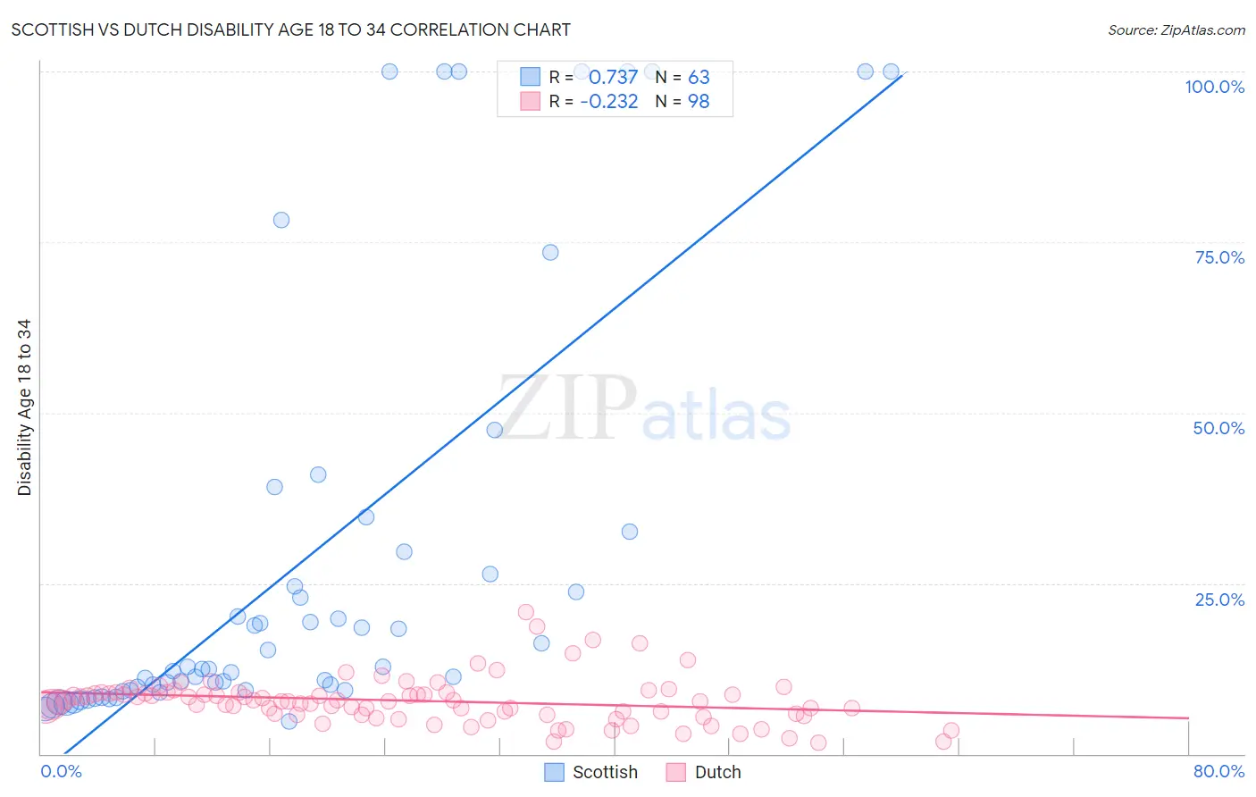 Scottish vs Dutch Disability Age 18 to 34
