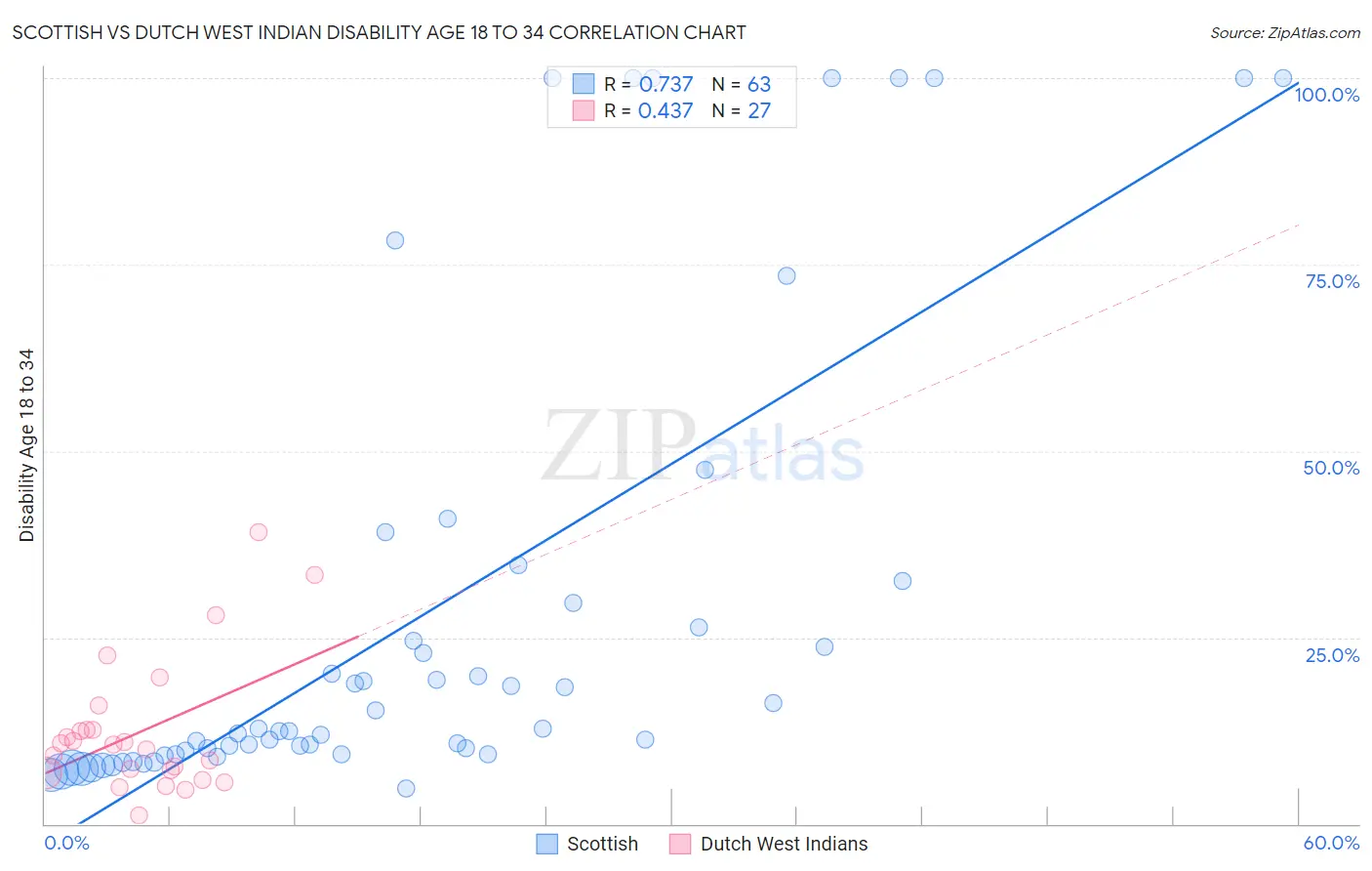 Scottish vs Dutch West Indian Disability Age 18 to 34