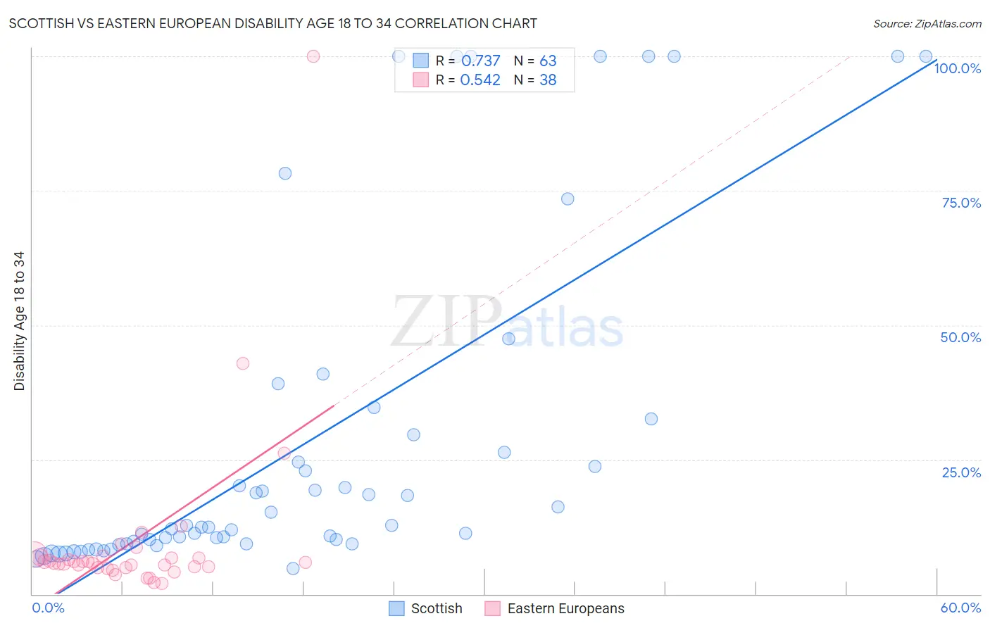 Scottish vs Eastern European Disability Age 18 to 34