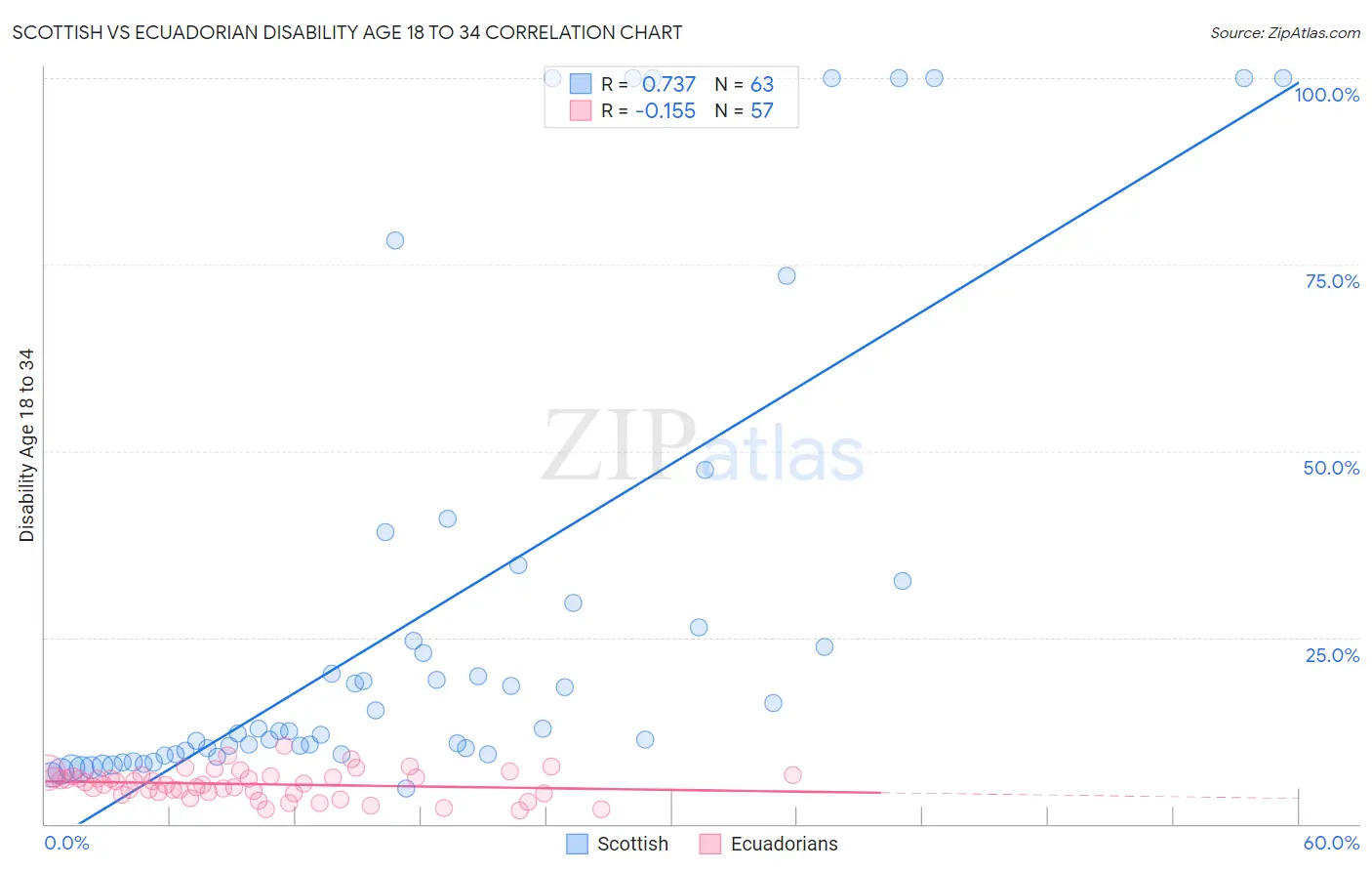 Scottish vs Ecuadorian Disability Age 18 to 34