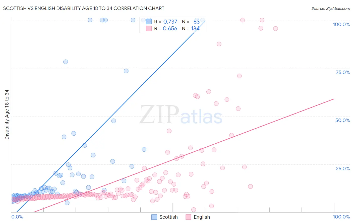 Scottish vs English Disability Age 18 to 34