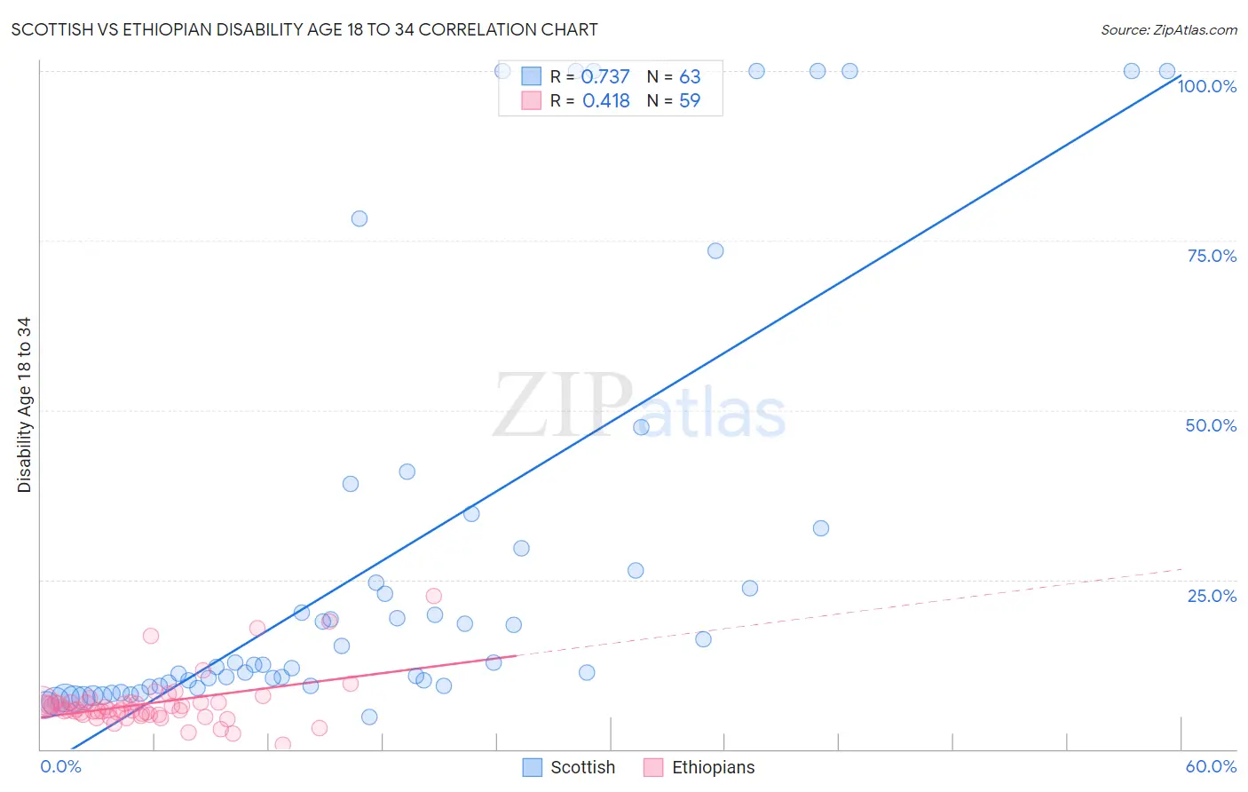 Scottish vs Ethiopian Disability Age 18 to 34