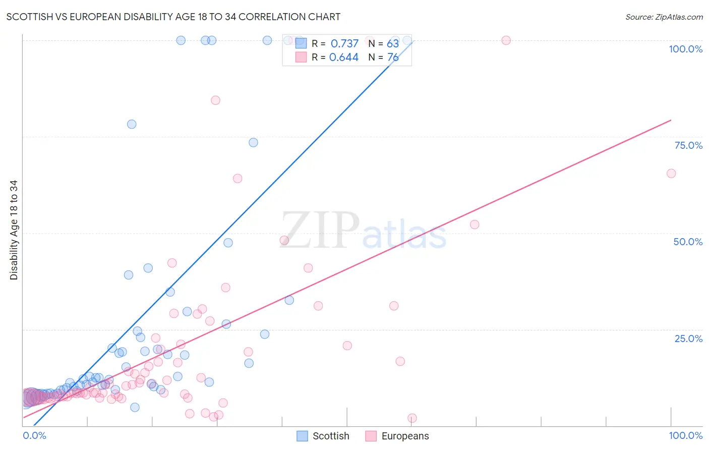Scottish vs European Disability Age 18 to 34