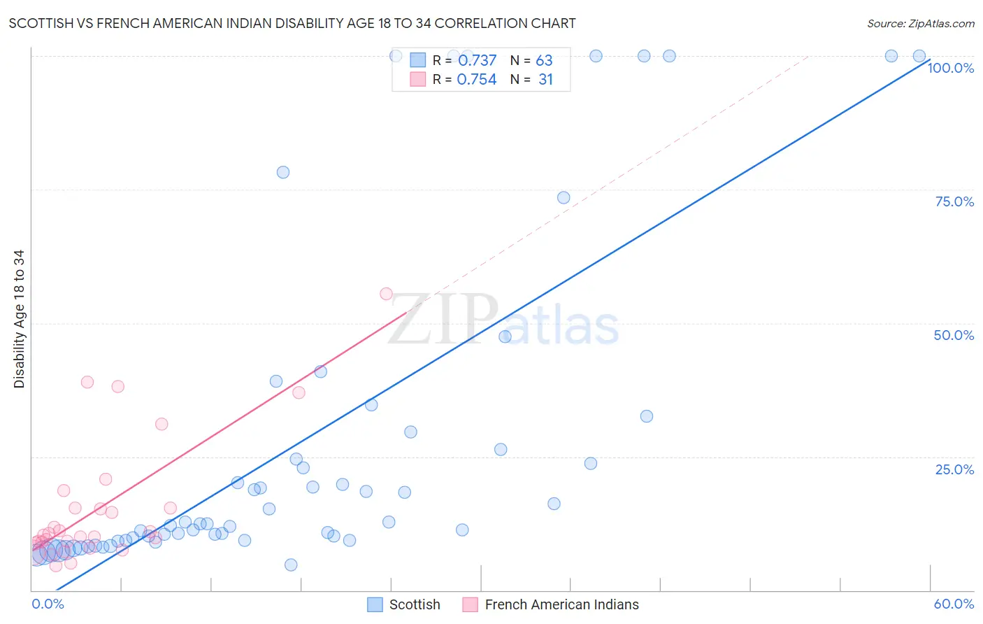 Scottish vs French American Indian Disability Age 18 to 34