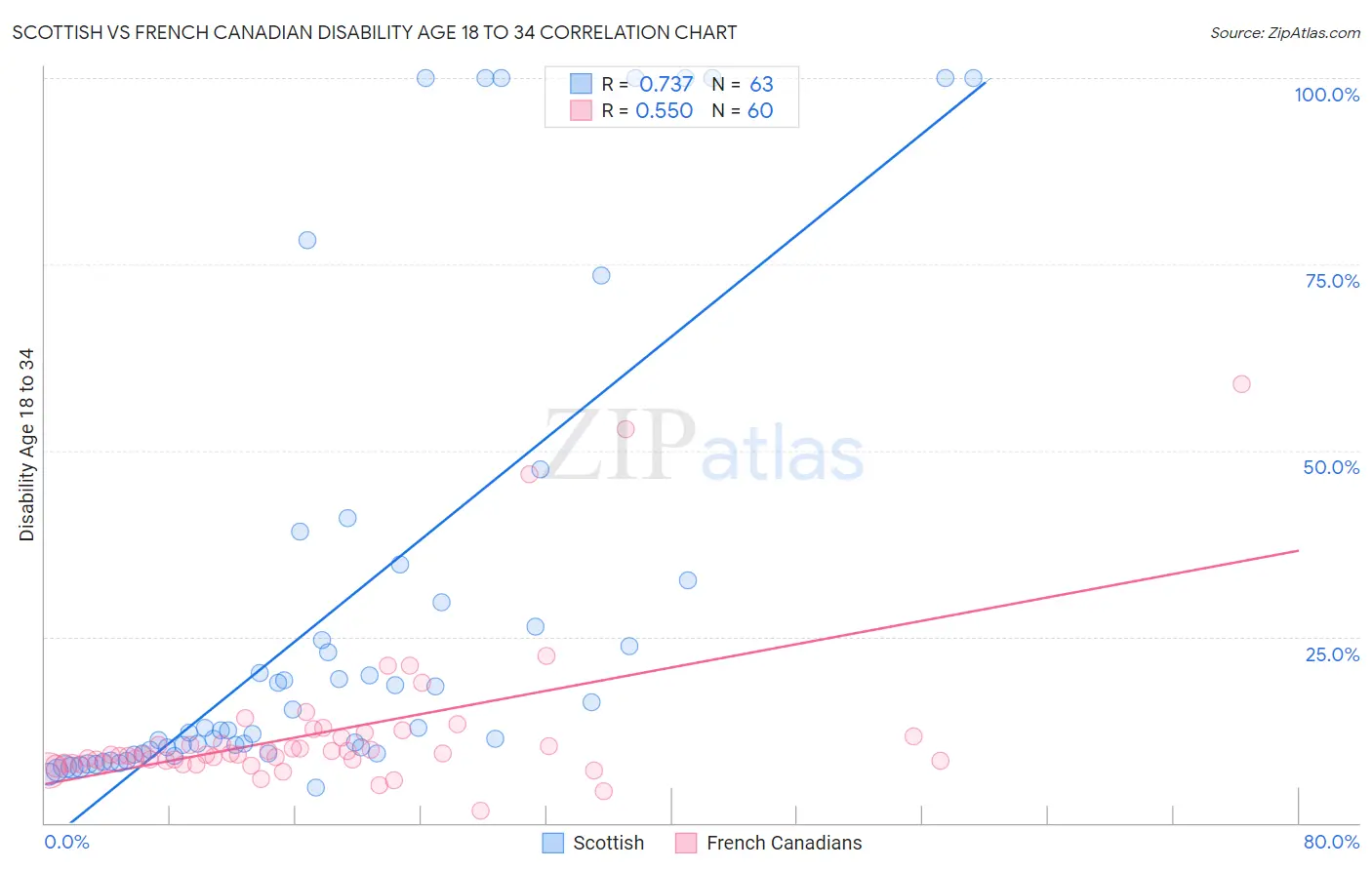 Scottish vs French Canadian Disability Age 18 to 34