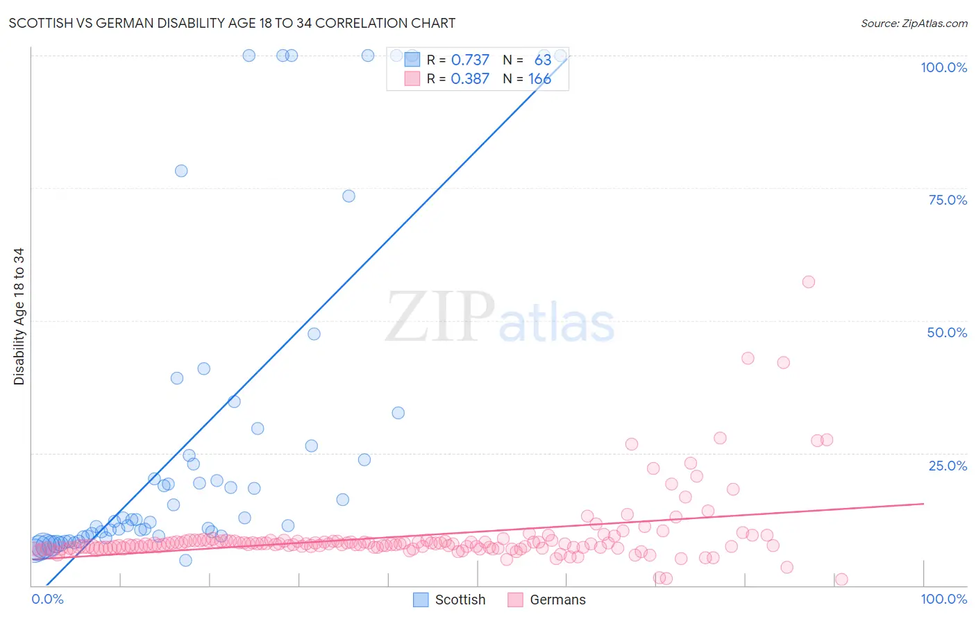 Scottish vs German Disability Age 18 to 34