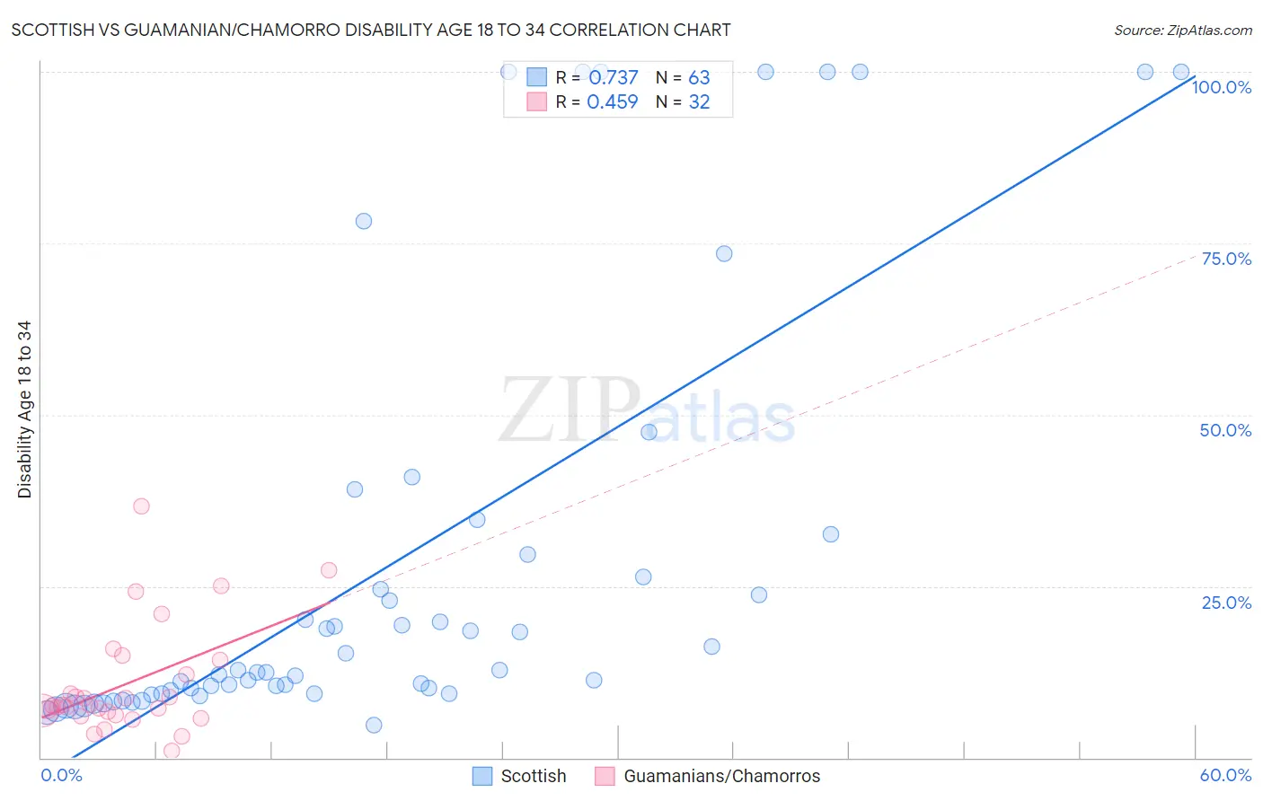 Scottish vs Guamanian/Chamorro Disability Age 18 to 34