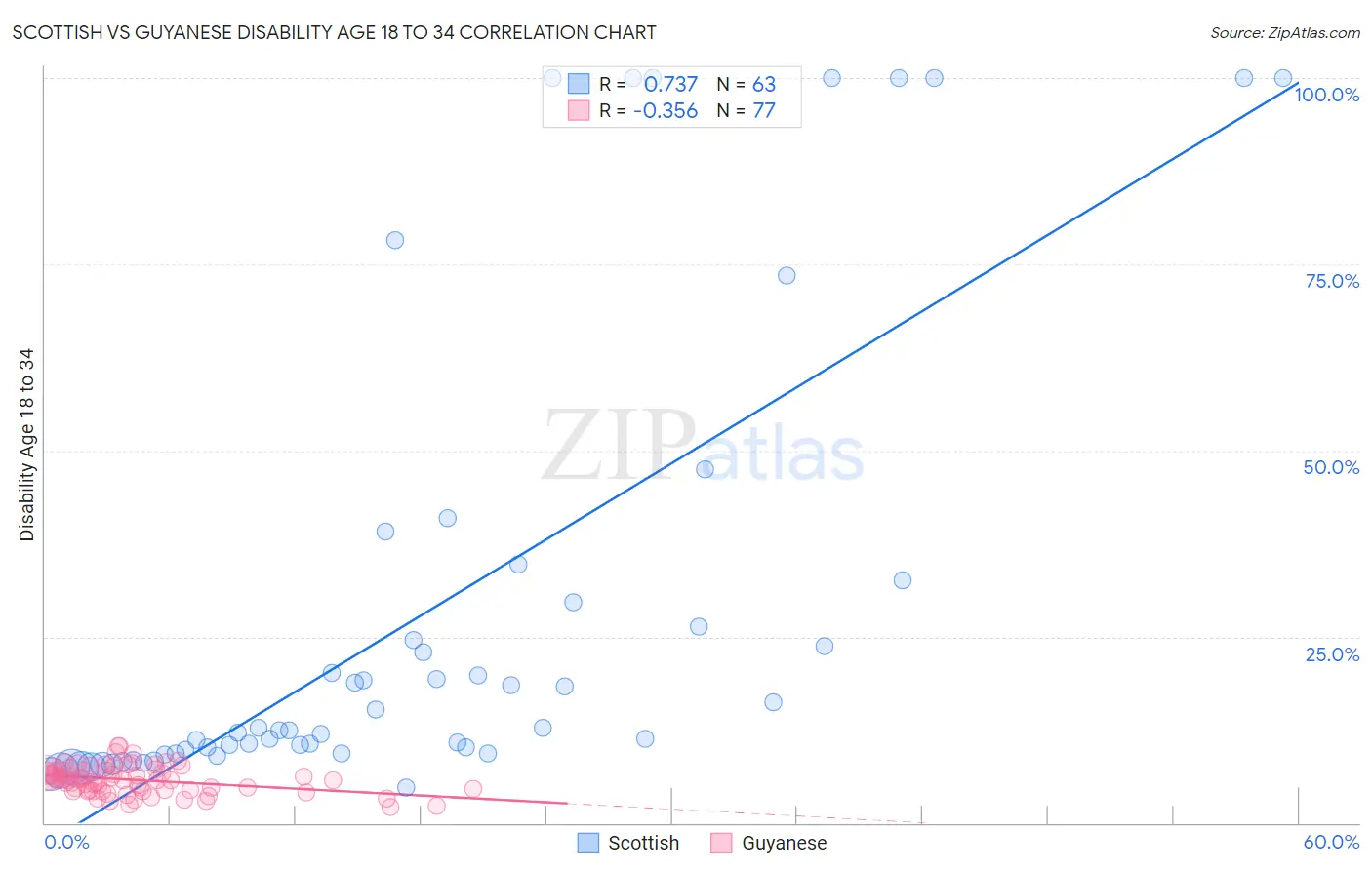Scottish vs Guyanese Disability Age 18 to 34