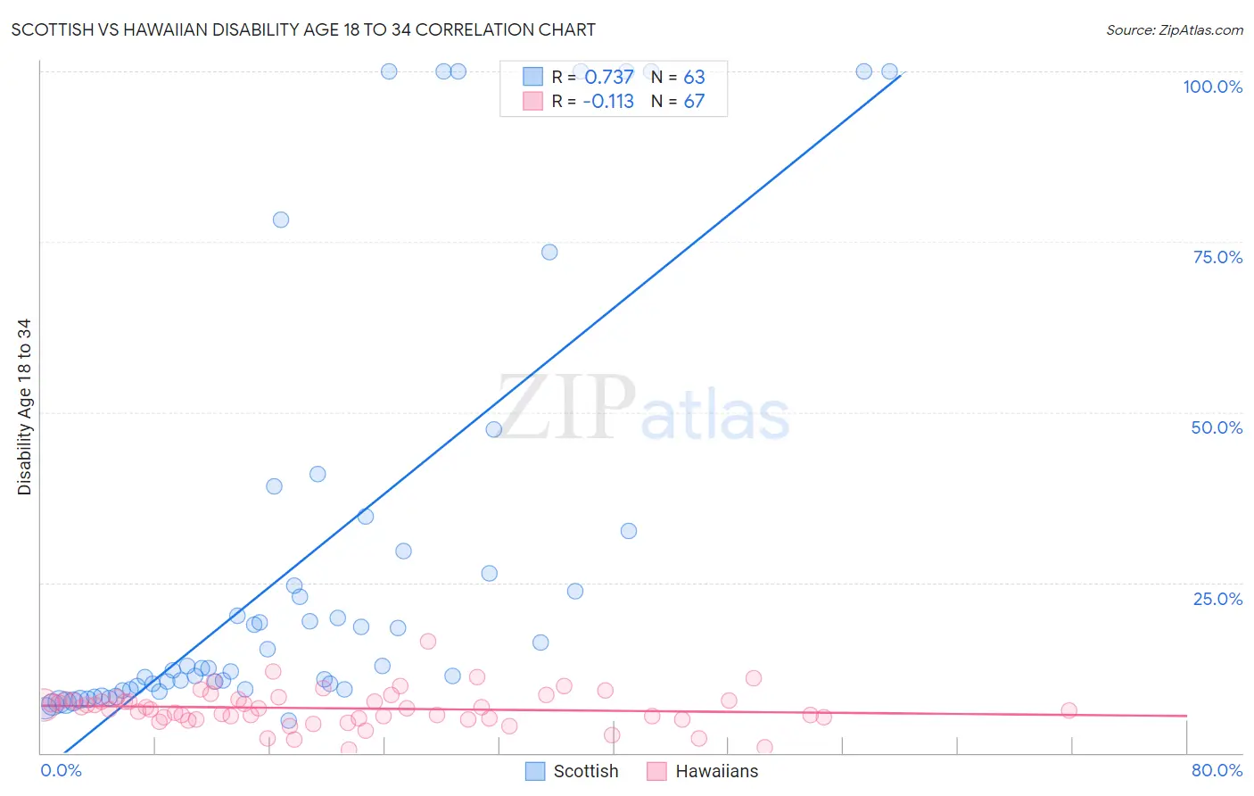 Scottish vs Hawaiian Disability Age 18 to 34