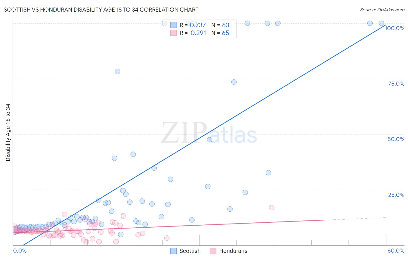Scottish vs Honduran Disability Age 18 to 34
