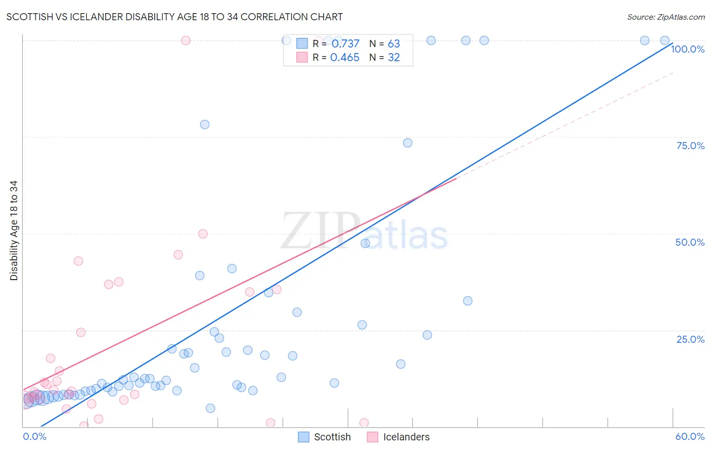 Scottish vs Icelander Disability Age 18 to 34