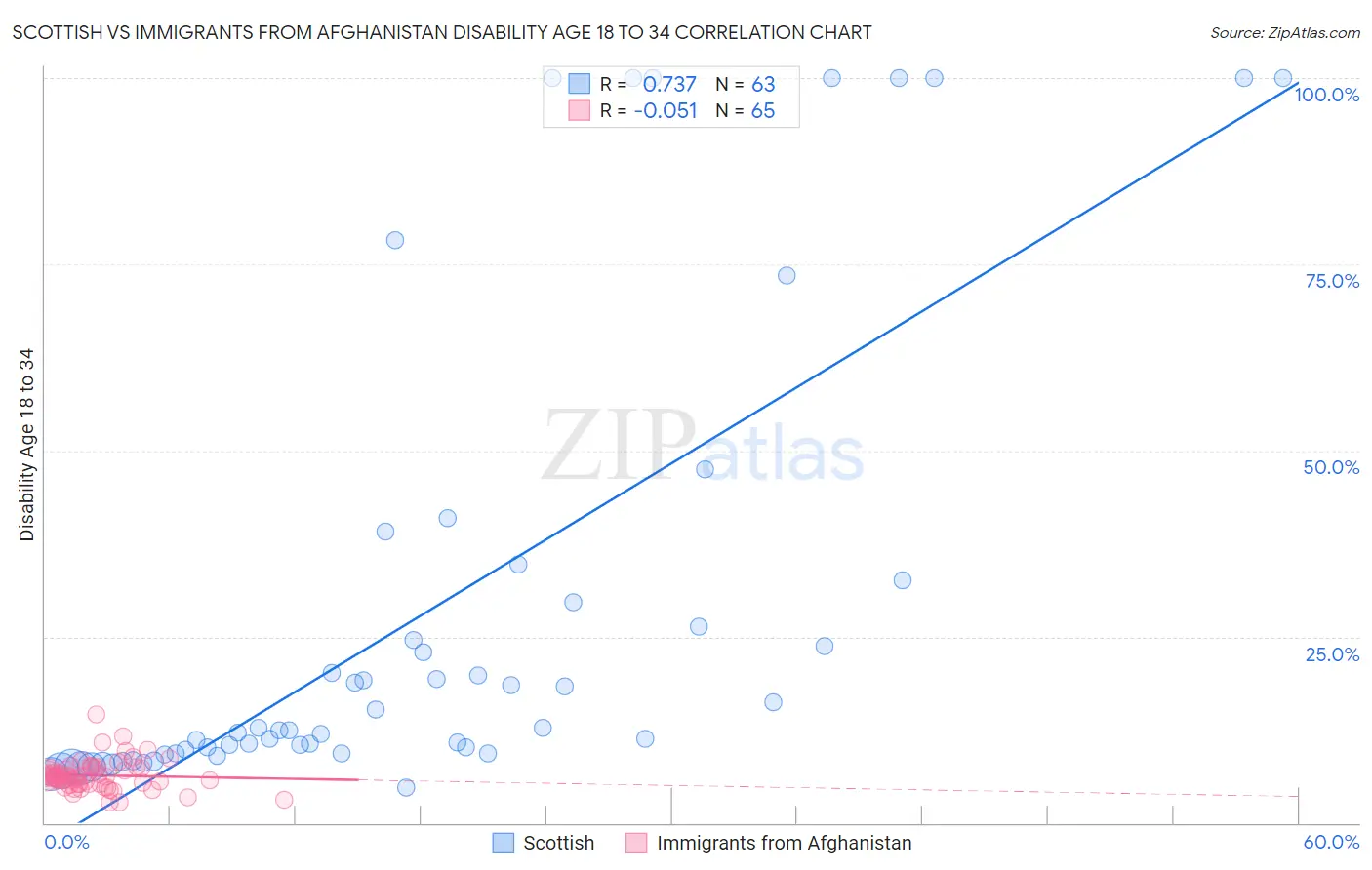 Scottish vs Immigrants from Afghanistan Disability Age 18 to 34