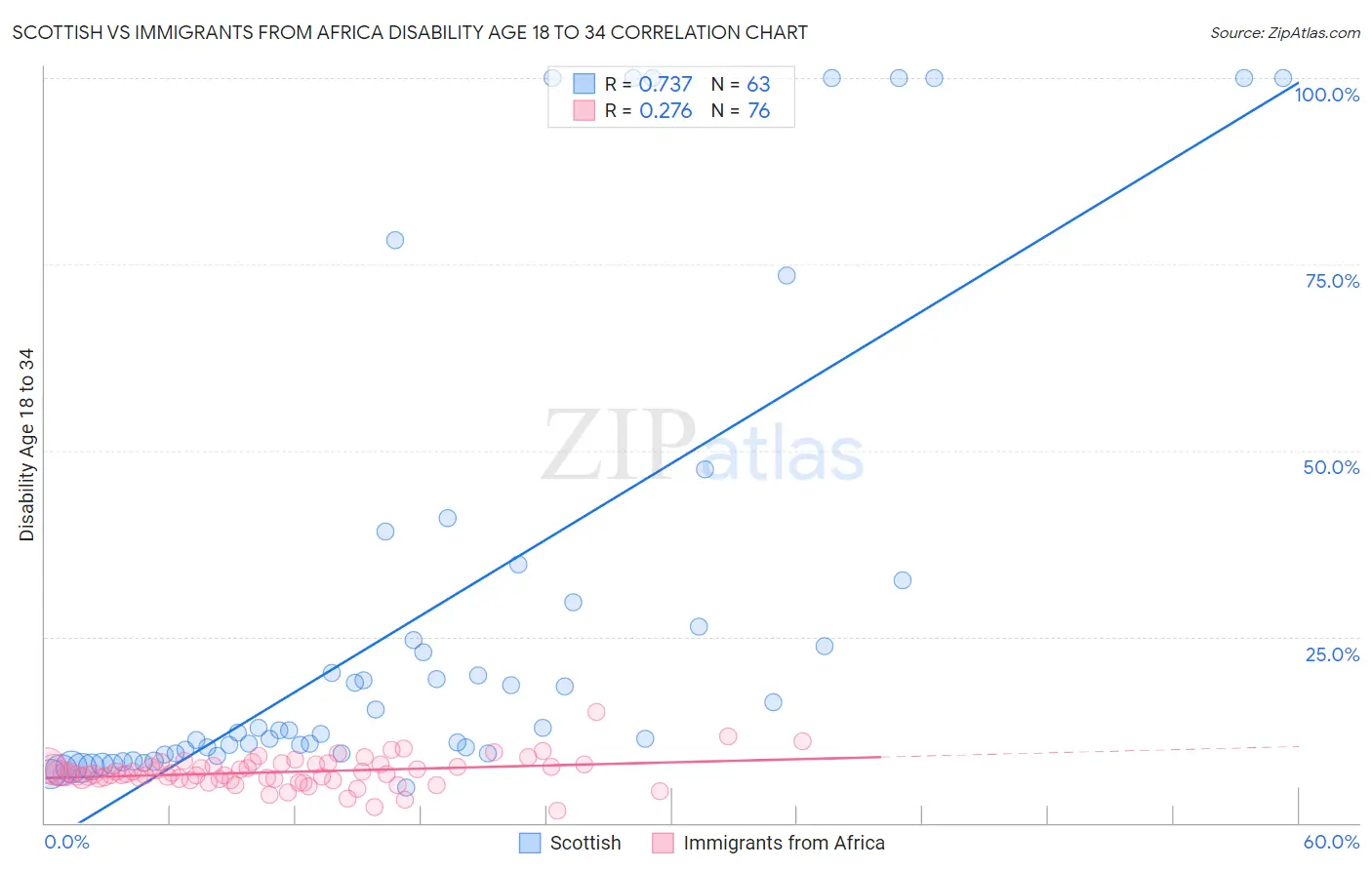 Scottish vs Immigrants from Africa Disability Age 18 to 34