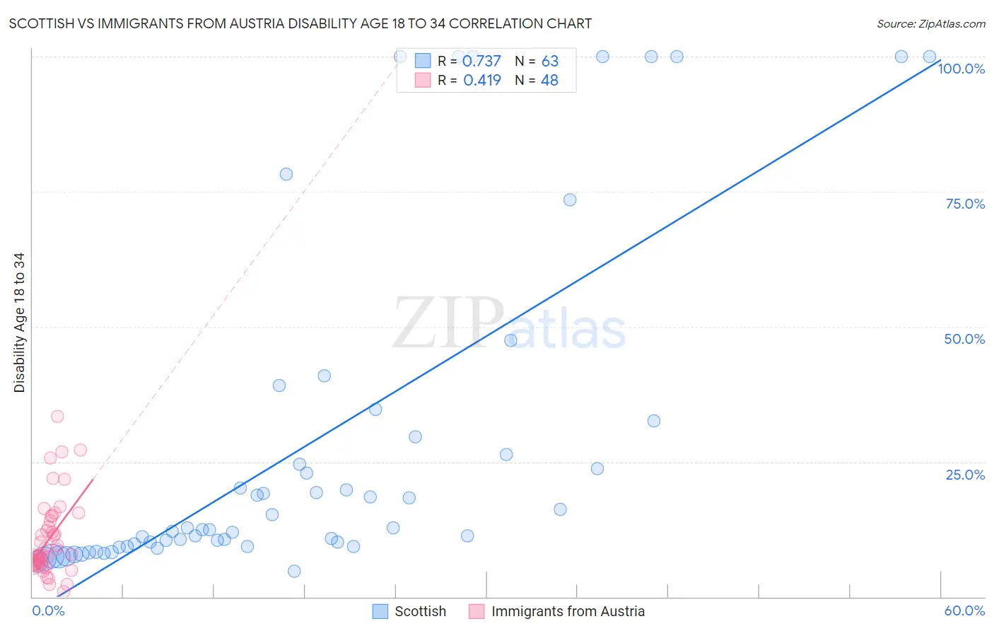 Scottish vs Immigrants from Austria Disability Age 18 to 34