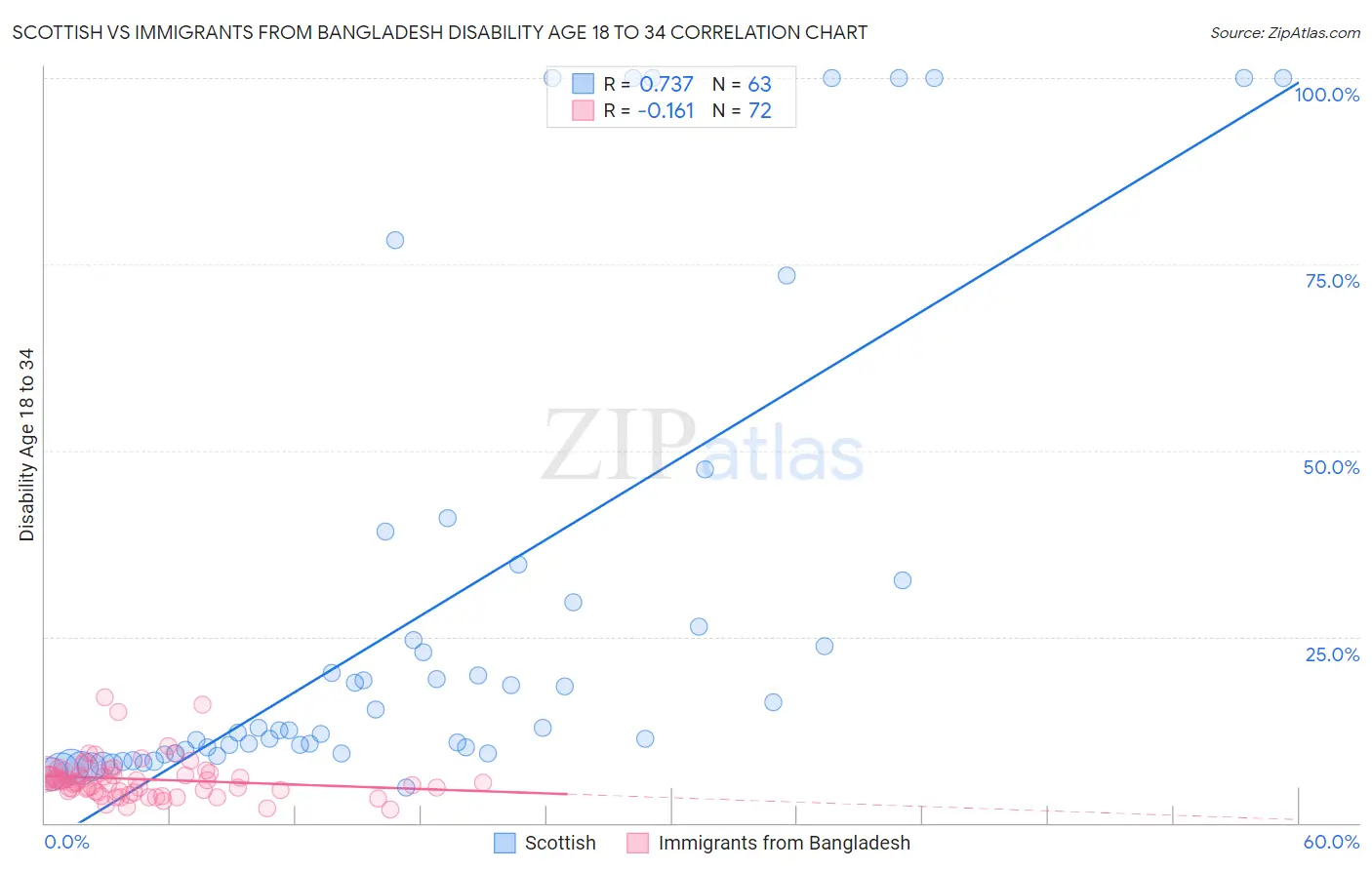 Scottish vs Immigrants from Bangladesh Disability Age 18 to 34
