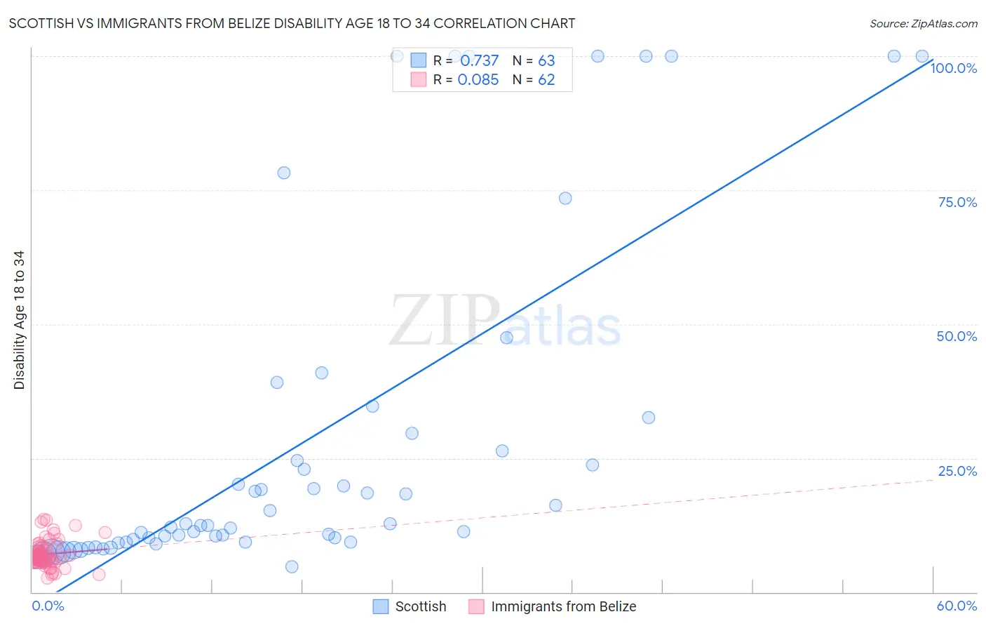 Scottish vs Immigrants from Belize Disability Age 18 to 34