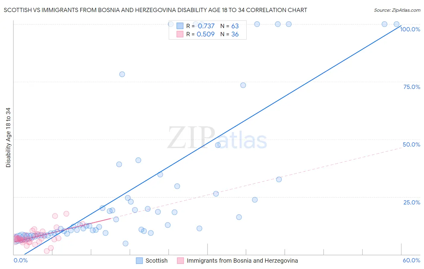 Scottish vs Immigrants from Bosnia and Herzegovina Disability Age 18 to 34
