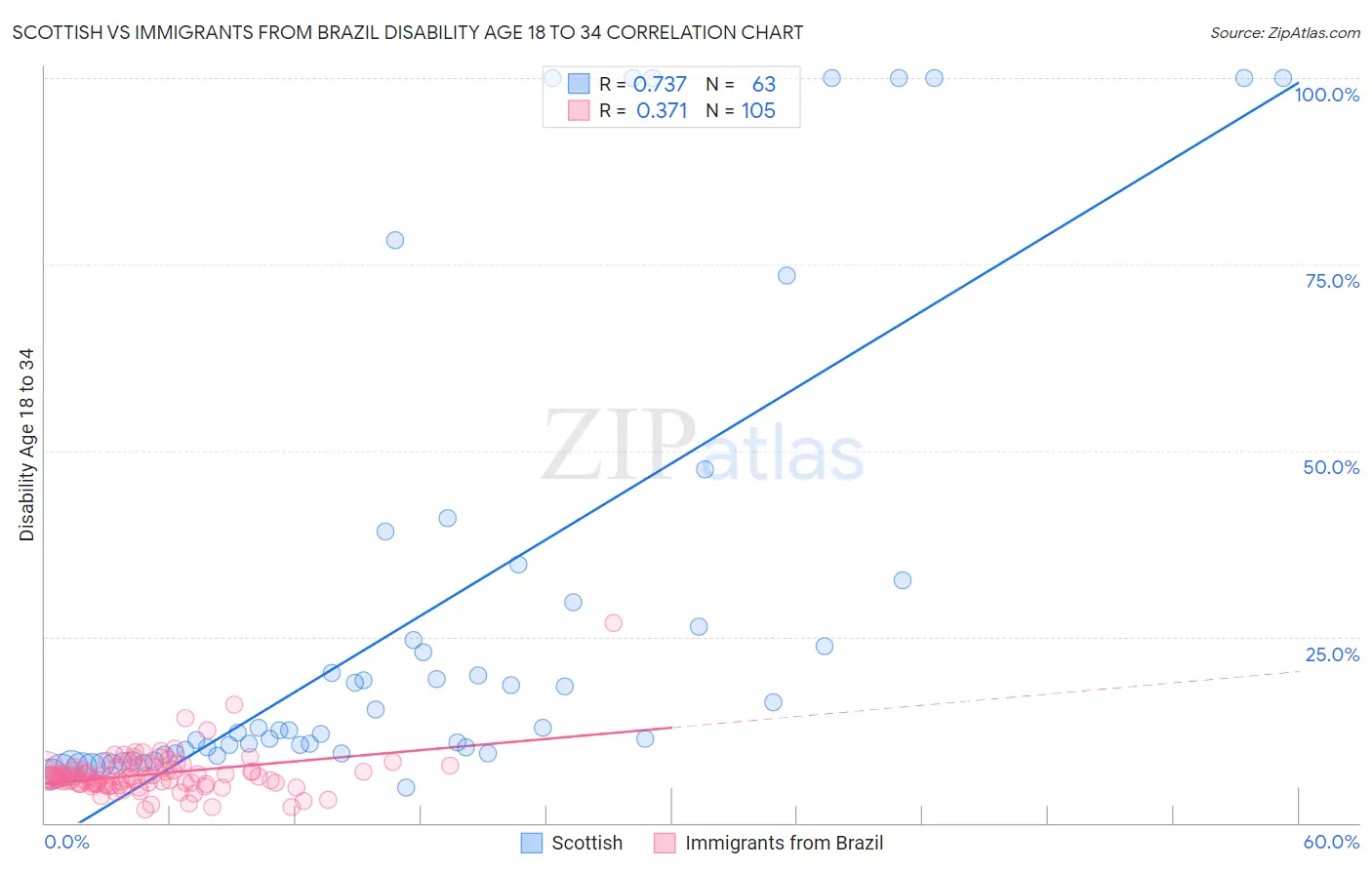 Scottish vs Immigrants from Brazil Disability Age 18 to 34