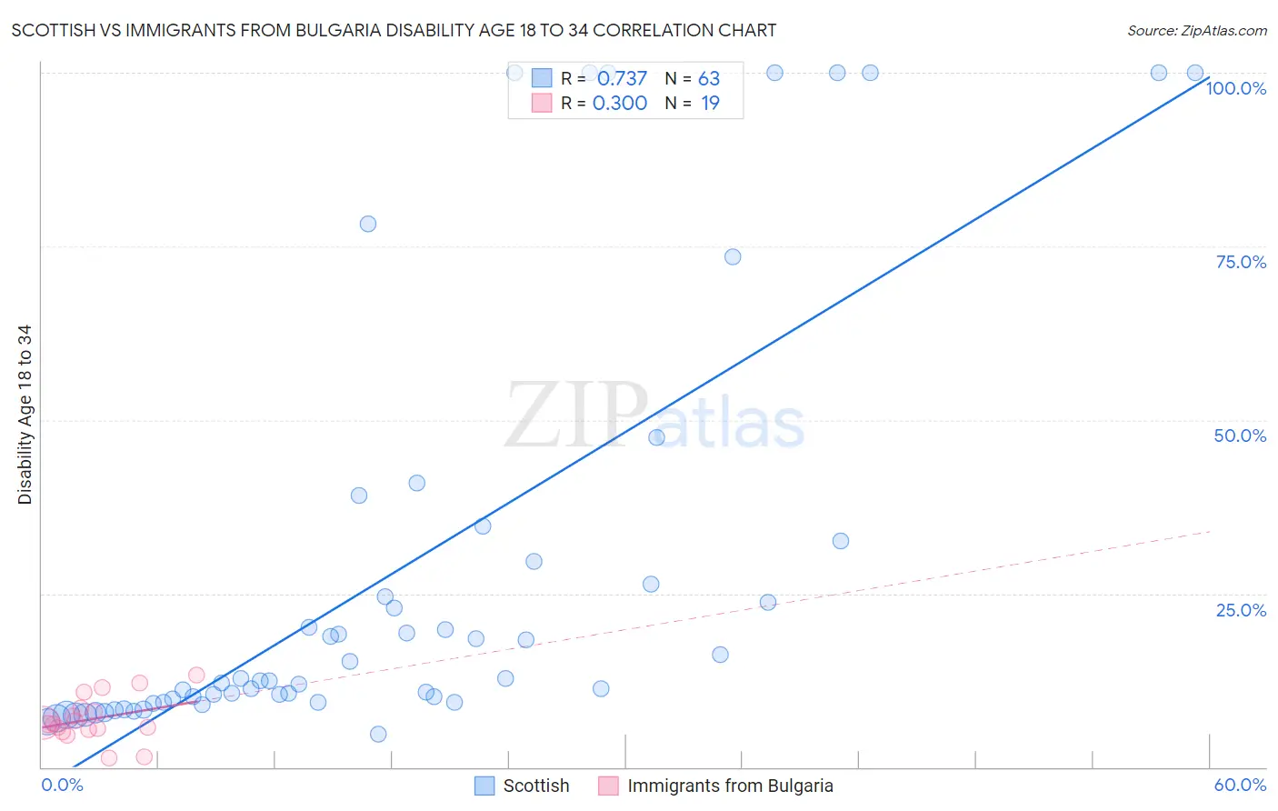 Scottish vs Immigrants from Bulgaria Disability Age 18 to 34