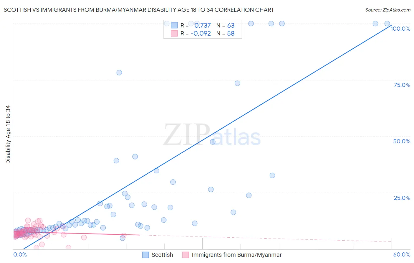 Scottish vs Immigrants from Burma/Myanmar Disability Age 18 to 34