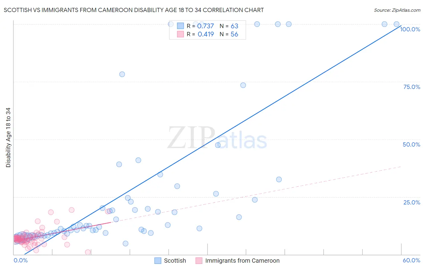 Scottish vs Immigrants from Cameroon Disability Age 18 to 34